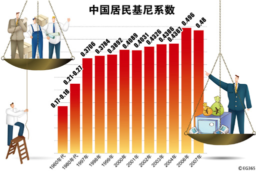 近年来我国居民基尼系数一览