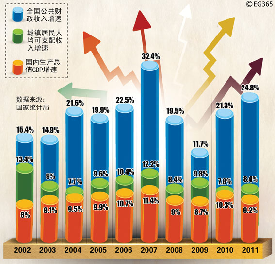 财政收入和GDP不协调_财政收入占gdp的比重(3)