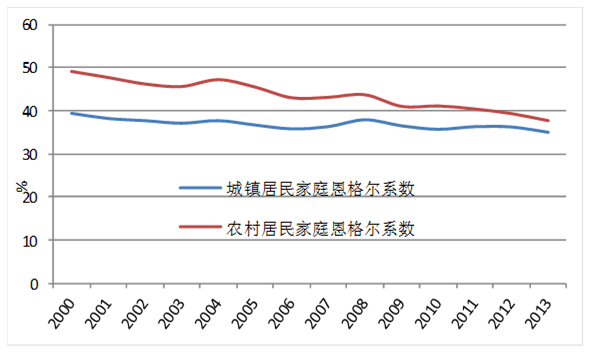 我国城乡居民家庭恩格尔系数变化