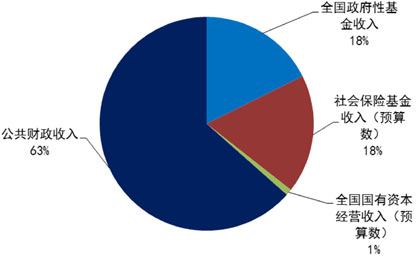 财政收入_中国2017财政收入(2)