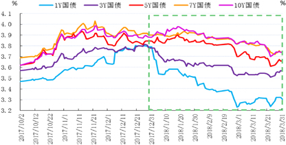 政策债收益率曲线化陡峭化下行的幅度明显大于国债,口农
