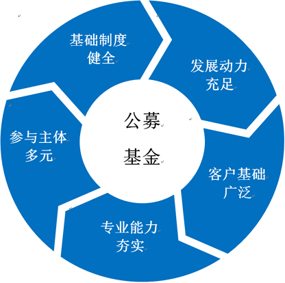 公募基金助力养老第三支柱