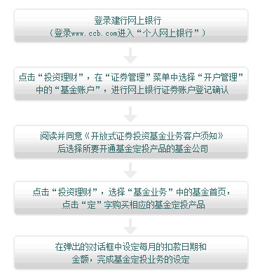 已开通建行网上银行和相应基金公司账户