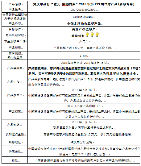 中国建设银行重庆市分行"乾元-鑫鑫向荣 2018年第199期理财产品风险