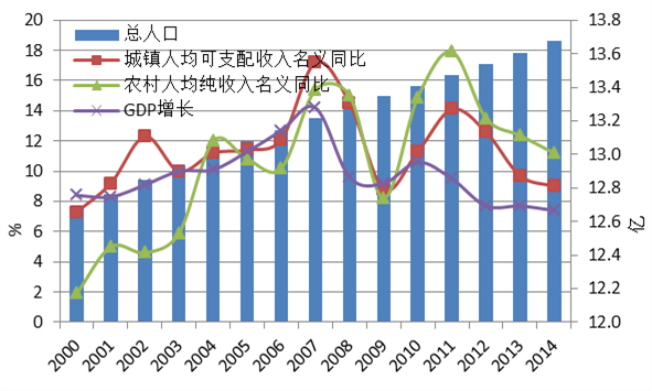 我国人口,人均收入及gdp增速