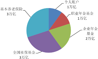 养老基金是啥_养老基金啥意思_养老金基金