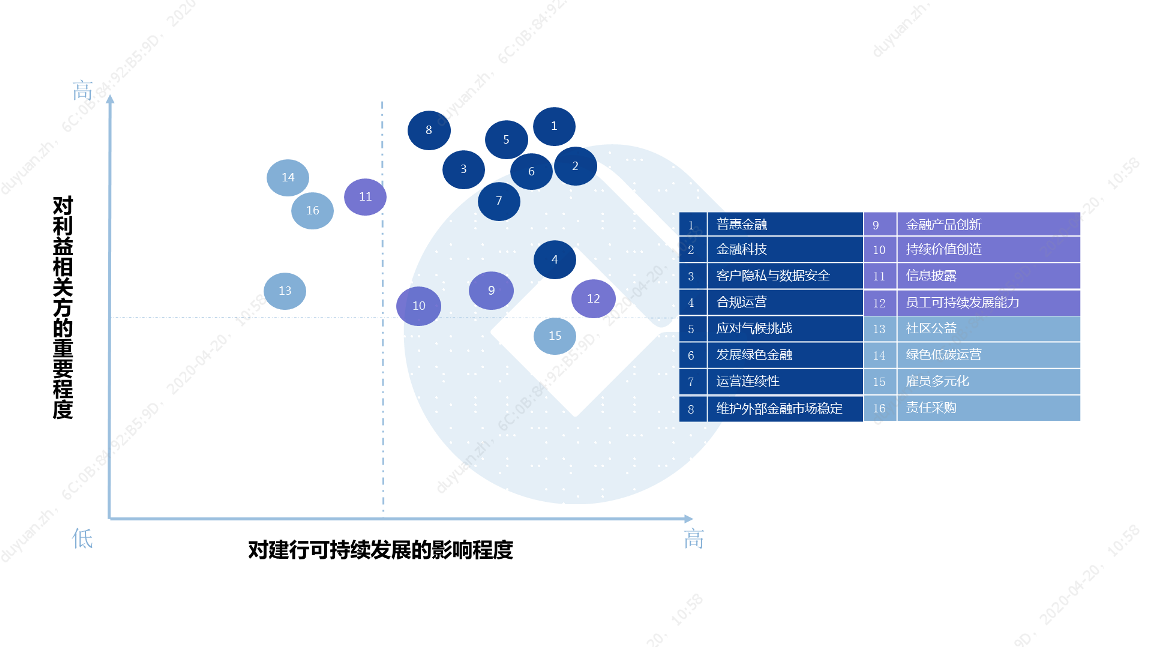 【利益相關方參與及實質性議題分析】