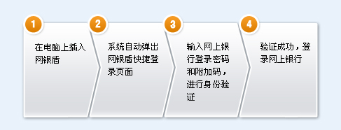 网银盾快速登录_用户登录介绍_网上银行_服务介绍_个人电子银行_电子