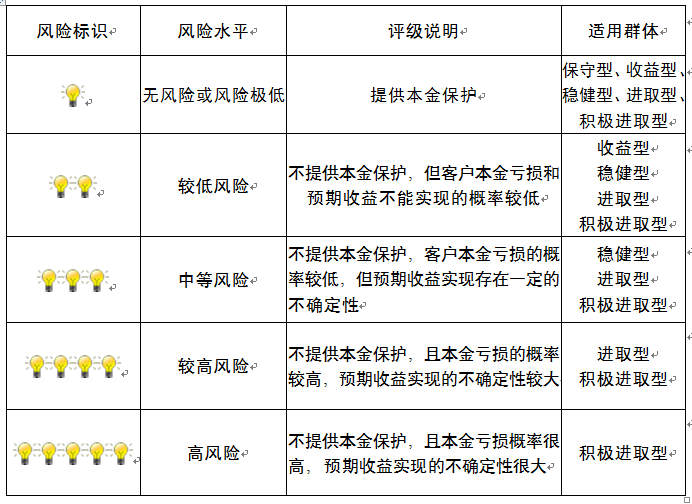 如影響您風險承受能力的因素髮生變化,請及時完成風險承受能力評估.